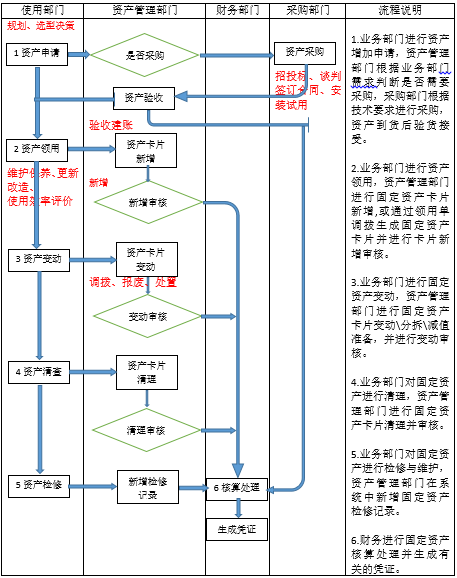 资产管理流程图.png